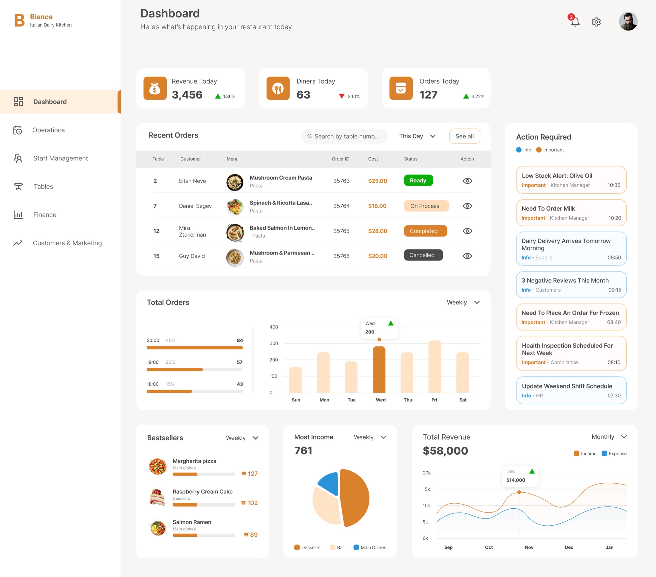 The Bianca dashboard: revenue, diners and orders for the day, recent orders, and the Action Required column