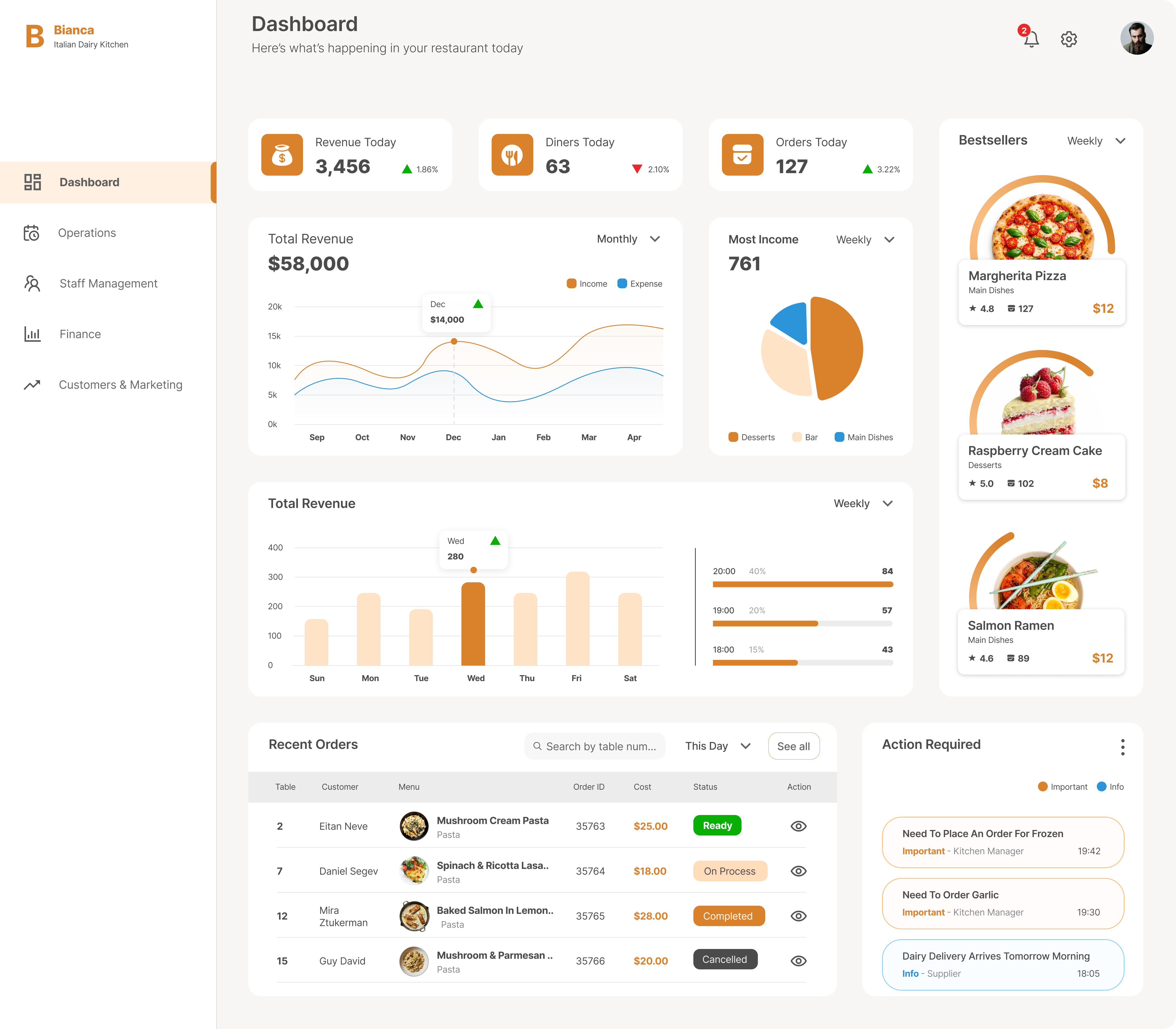 The Bianca dashboard: the restaurant's whole day at a glance