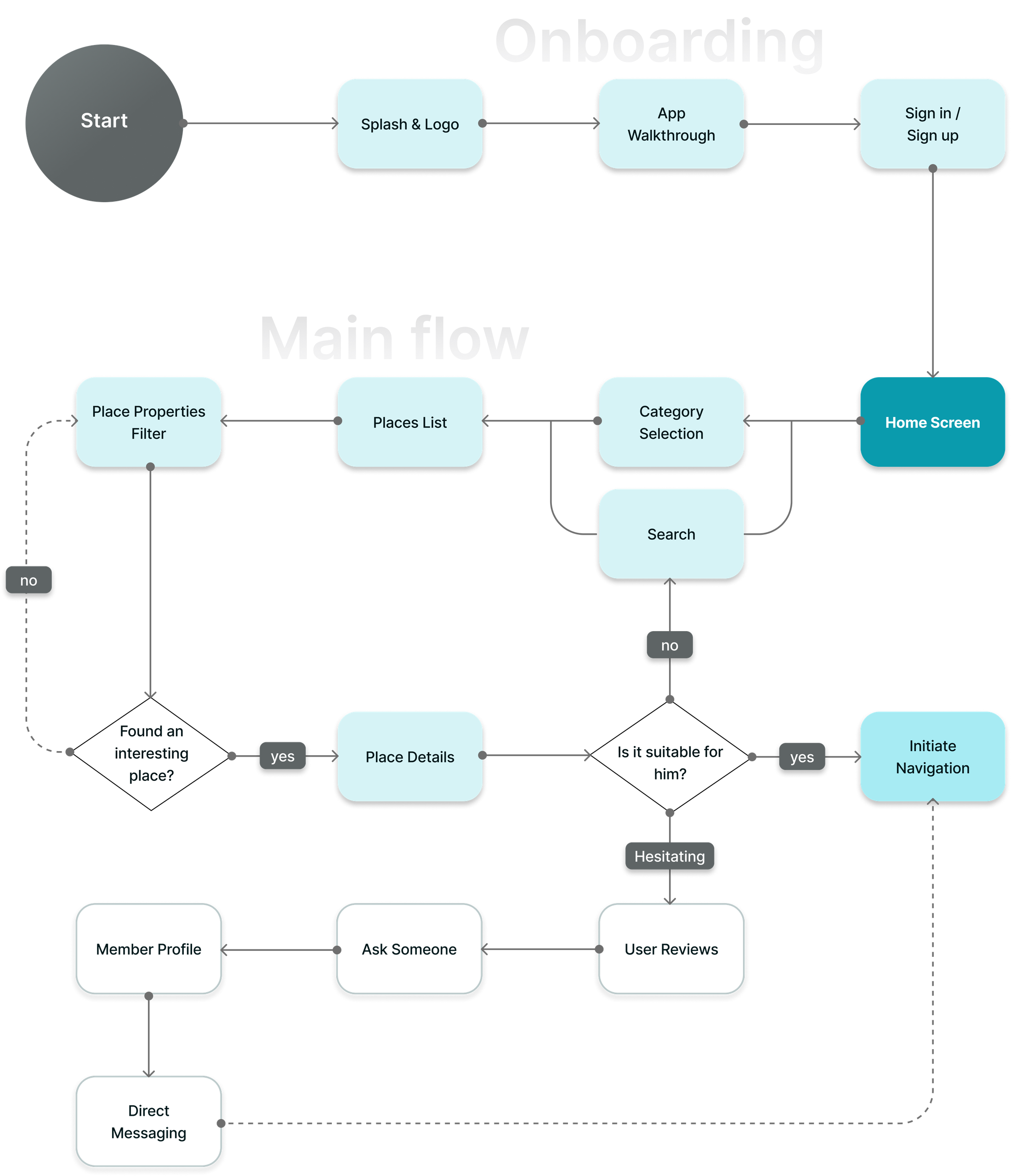 TrailDesk user flow: onboarding runs from Start through Splash and Logo, App Walkthrough and Sign in or Sign up to the Home Screen. The main flow goes from the Home Screen through Category Selection or Search to the Places List and the Place Properties Filter, into a decision about finding an interesting place, then Place Details, a decision about suitability, and finally Initiate Navigation, with a branch through User Reviews, Ask Someone, Member Profile and Direct Messaging.
