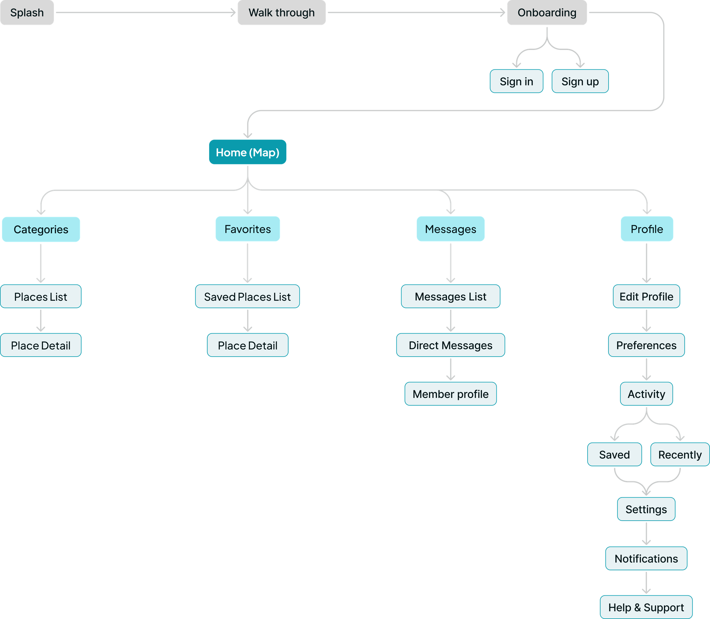 TrailDesk information architecture: Splash to Walk through to Onboarding, which splits into Sign in and Sign up and leads to Home (Map). Home branches into Categories, Favorites, Messages and Profile, each with up to three further levels.